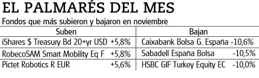 Fondos y ETF que más han subido y bajado en noviembre